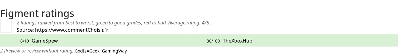 Ratings Figment