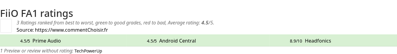 Ratings FiiO FA1