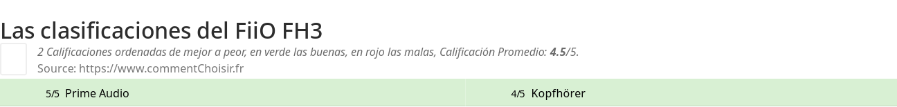 Ratings FiiO FH3