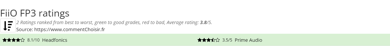 Ratings FiiO FP3