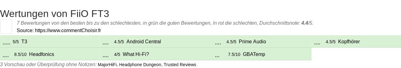 Ratings FiiO FT3