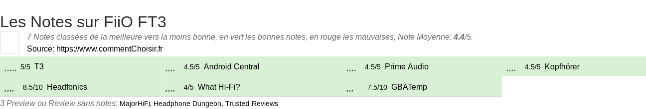 Ratings FiiO FT3