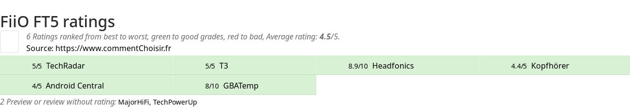 Ratings FiiO FT5