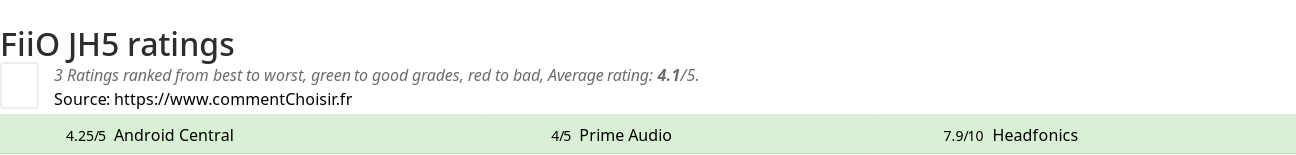 Ratings FiiO JH5