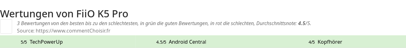 Ratings FiiO K5 Pro