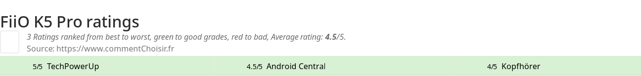 Ratings FiiO K5 Pro