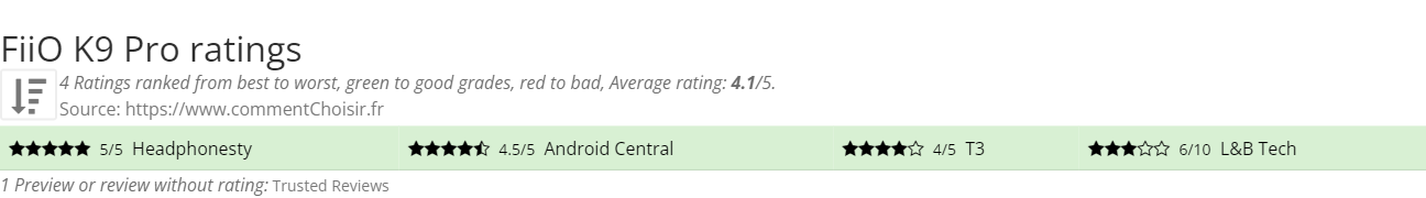 Ratings FiiO K9 Pro