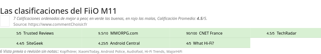 Ratings FiiO M11