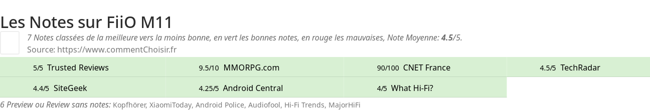 Ratings FiiO M11