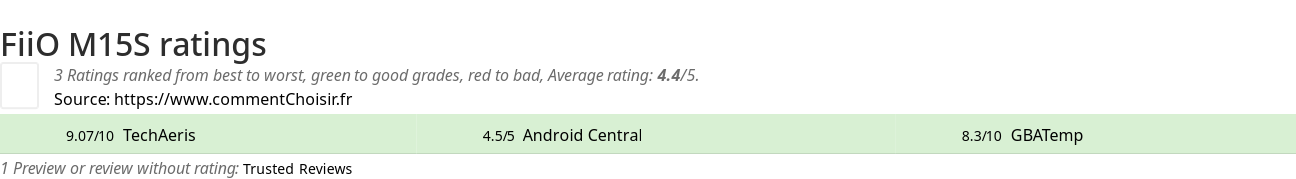 Ratings FiiO M15S