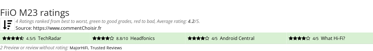 Ratings FiiO M23