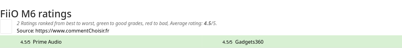 Ratings FiiO M6