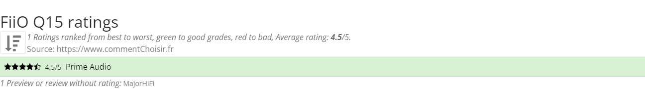 Ratings FiiO Q15