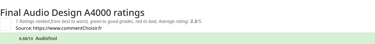 Ratings Final Audio Design A4000