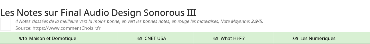 Ratings Final Audio Design Sonorous III