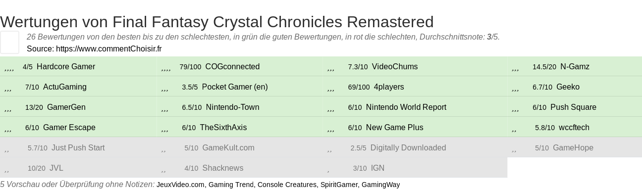 Ratings Final Fantasy Crystal Chronicles Remastered