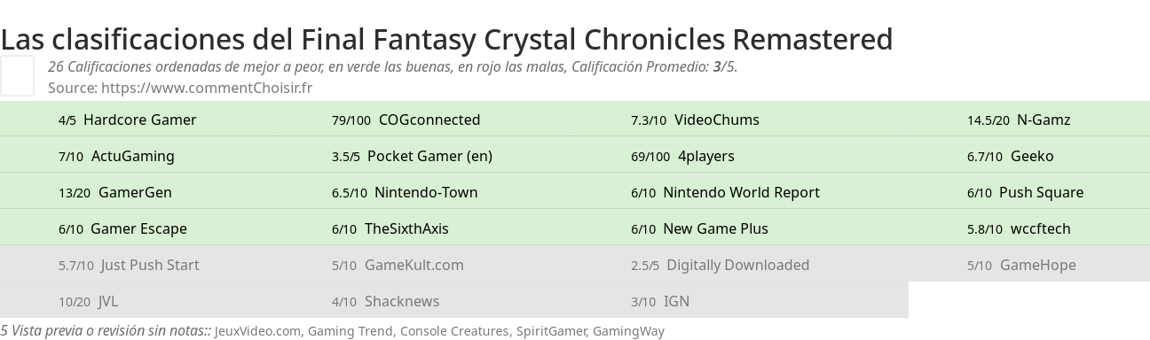 Ratings Final Fantasy Crystal Chronicles Remastered