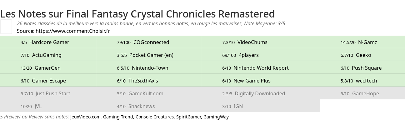 Ratings Final Fantasy Crystal Chronicles Remastered