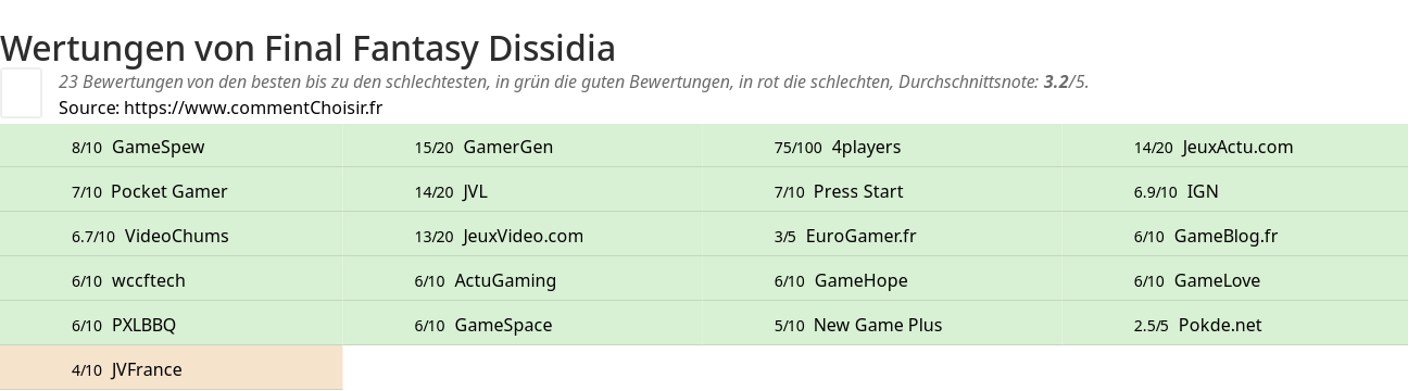 Ratings Final Fantasy Dissidia