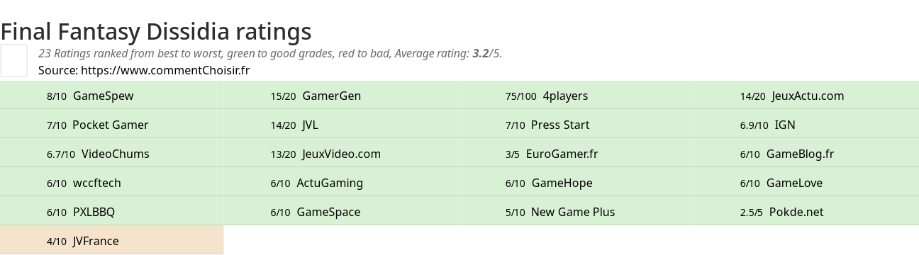 Ratings Final Fantasy Dissidia