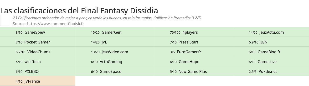 Ratings Final Fantasy Dissidia