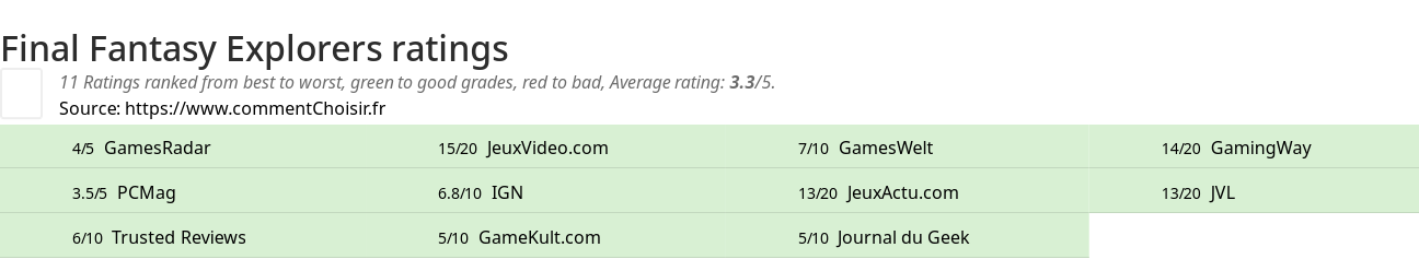 Ratings Final Fantasy Explorers