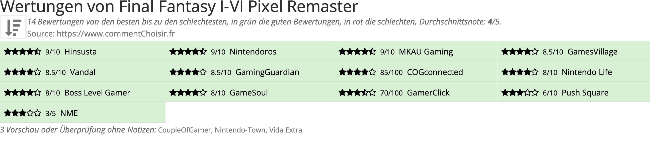 Ratings Final Fantasy I-VI Pixel Remaster