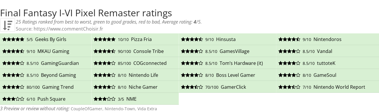 Ratings Final Fantasy I-VI Pixel Remaster