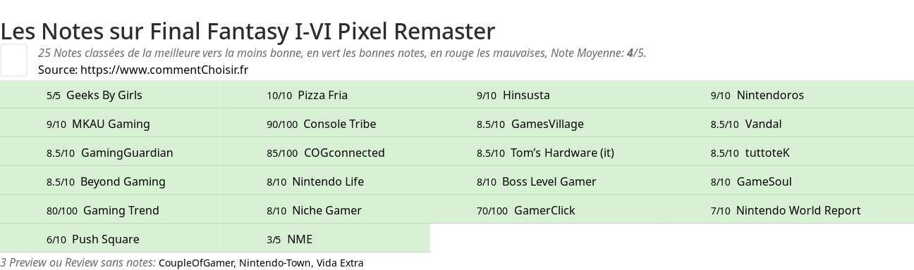 Ratings Final Fantasy I-VI Pixel Remaster