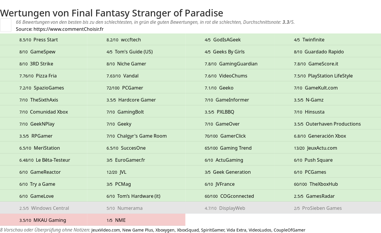 Ratings Final Fantasy Stranger of Paradise