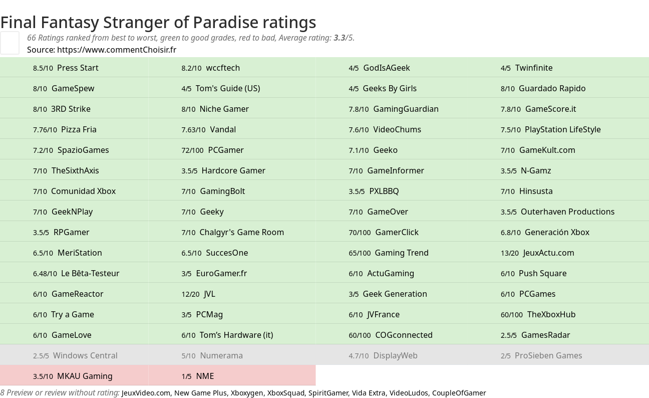 Ratings Final Fantasy Stranger of Paradise