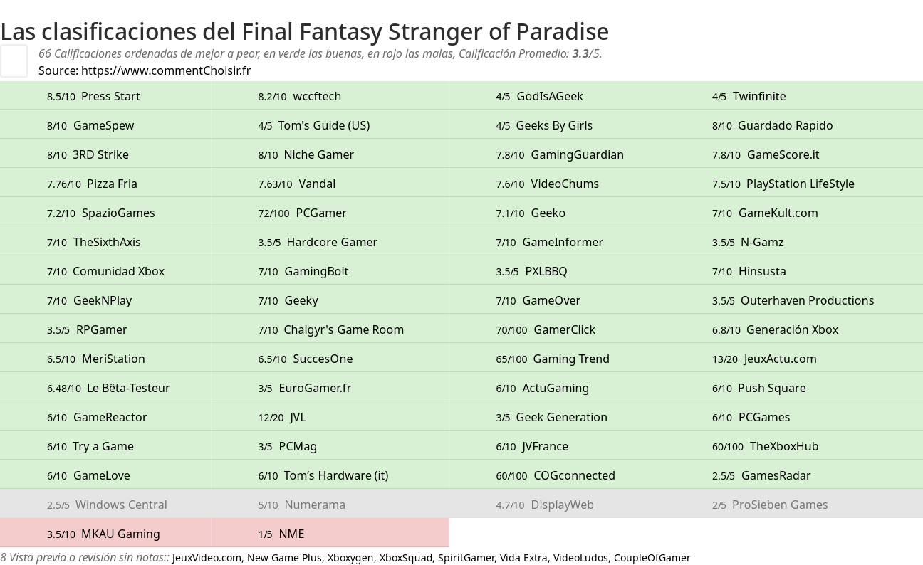 Ratings Final Fantasy Stranger of Paradise