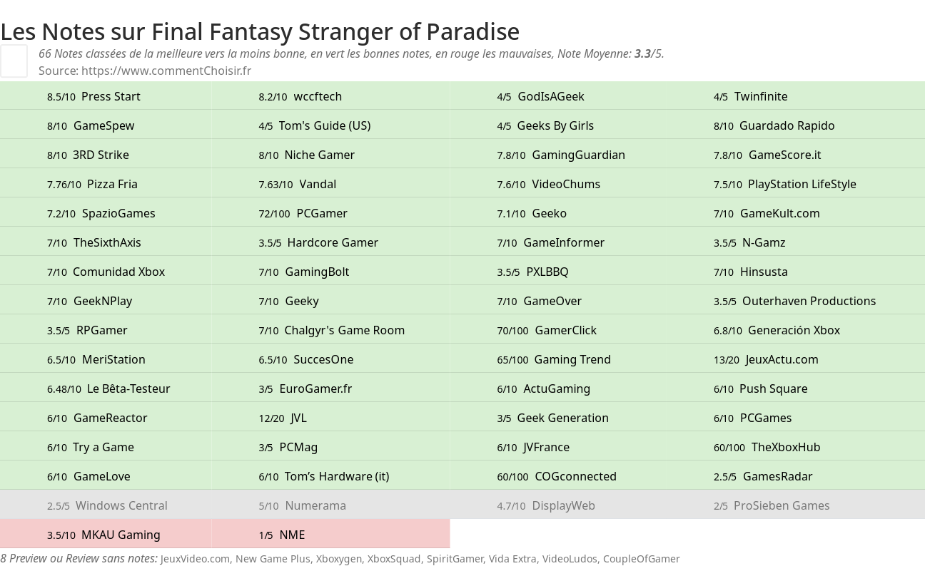 Ratings Final Fantasy Stranger of Paradise