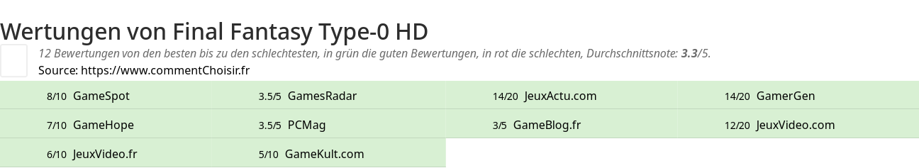 Ratings Final Fantasy Type-0 HD