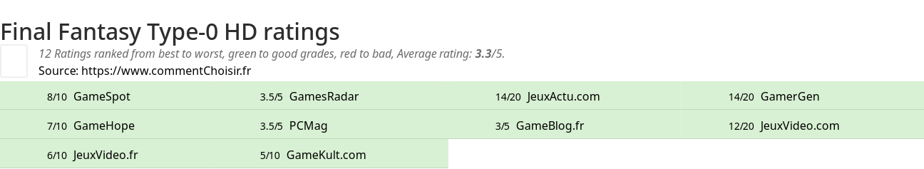 Ratings Final Fantasy Type-0 HD