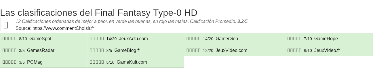 Ratings Final Fantasy Type-0 HD