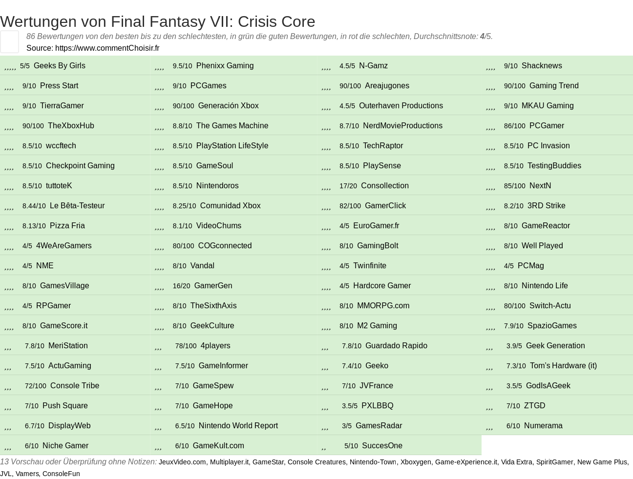 Ratings Final Fantasy VII: Crisis Core