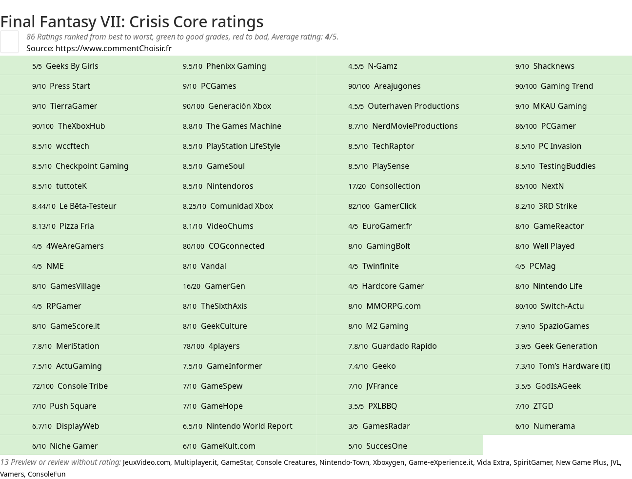 Ratings Final Fantasy VII: Crisis Core