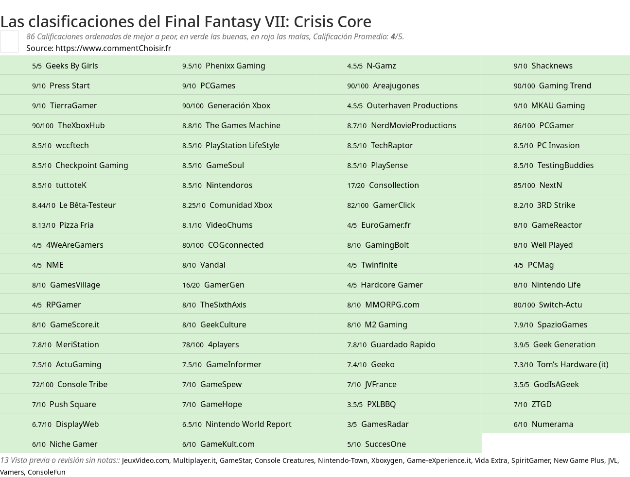 Ratings Final Fantasy VII: Crisis Core