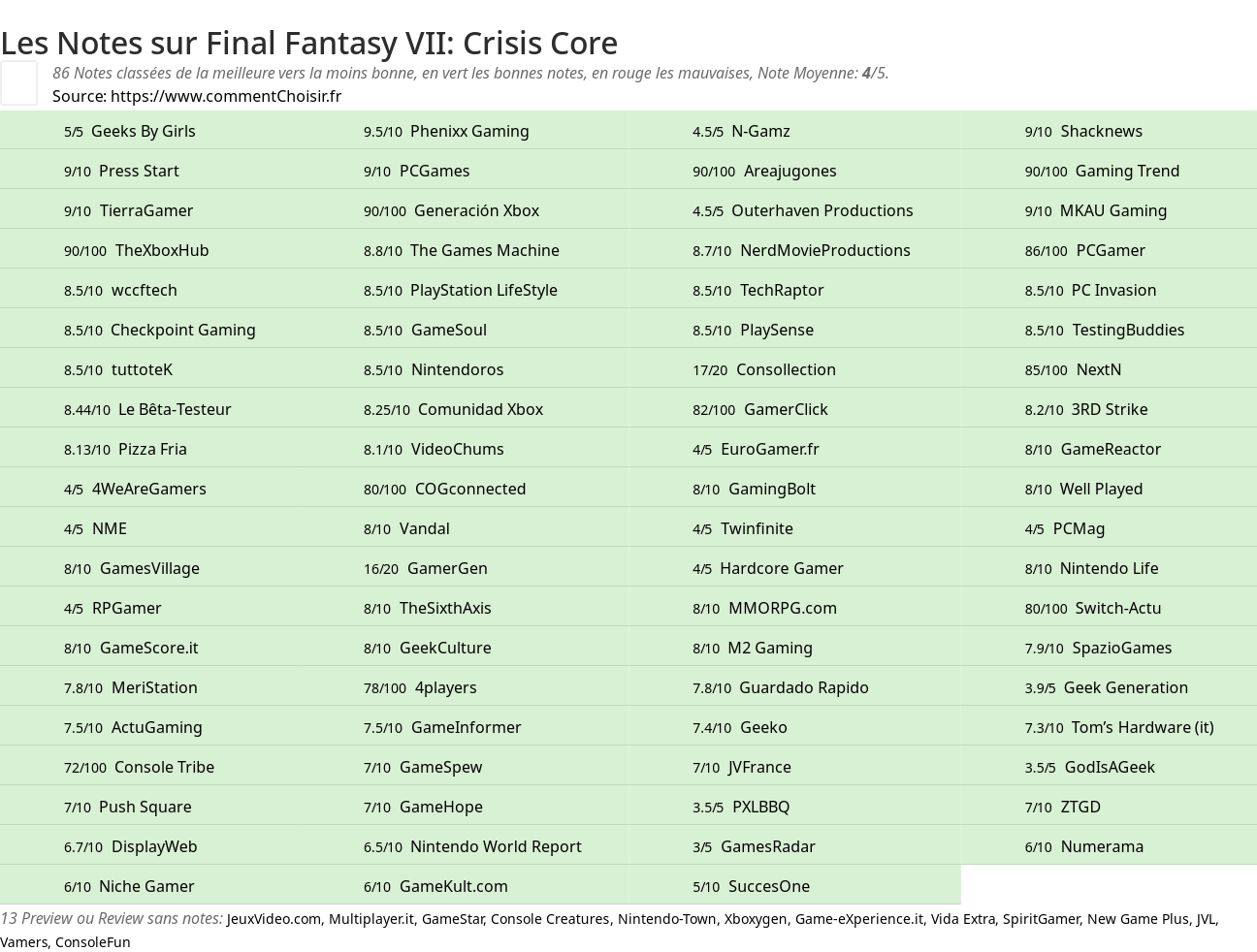 Ratings Final Fantasy VII: Crisis Core