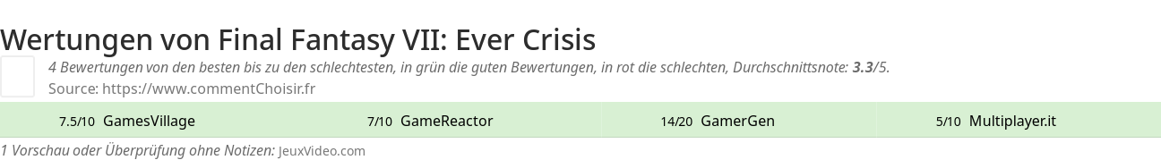 Ratings Final Fantasy VII: Ever Crisis