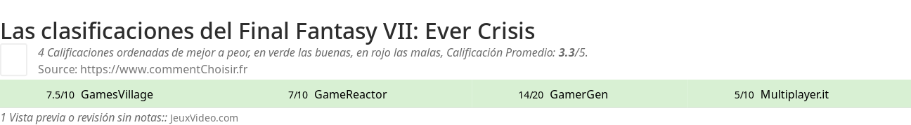 Ratings Final Fantasy VII: Ever Crisis