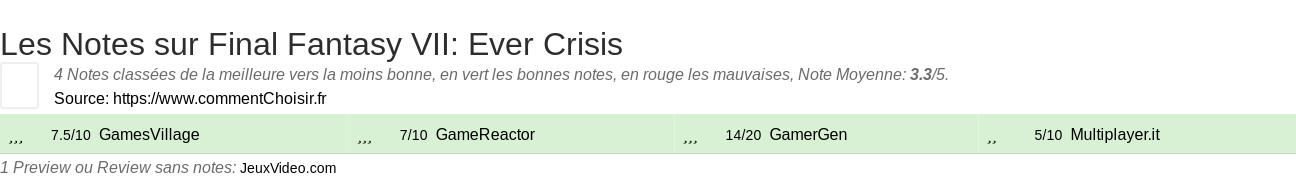 Ratings Final Fantasy VII: Ever Crisis