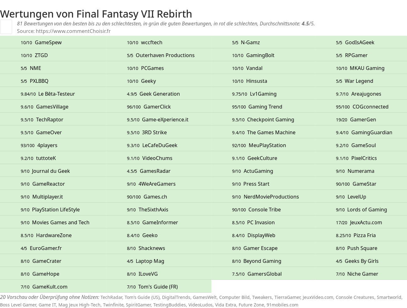Ratings Final Fantasy VII Rebirth