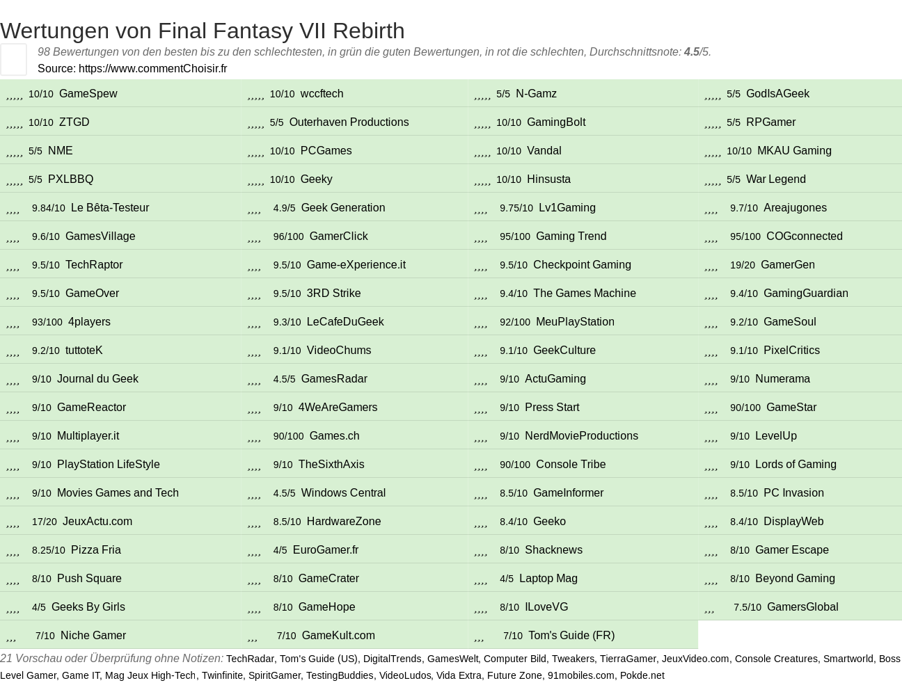 Ratings Final Fantasy VII Rebirth