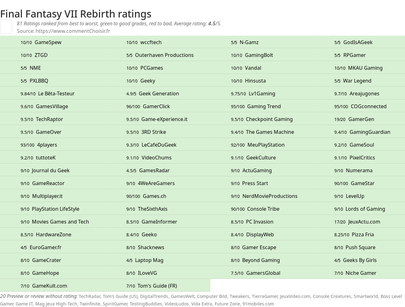 Ratings Final Fantasy VII Rebirth
