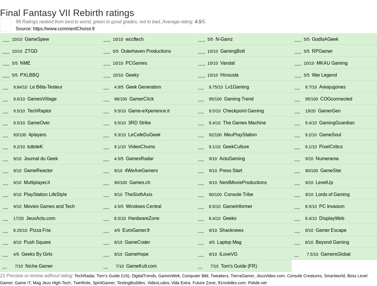 Ratings Final Fantasy VII Rebirth