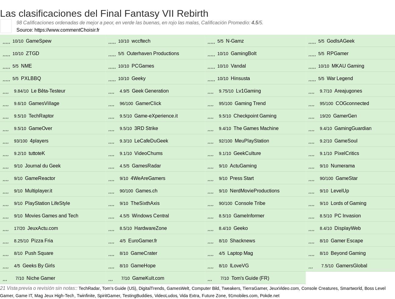 Ratings Final Fantasy VII Rebirth