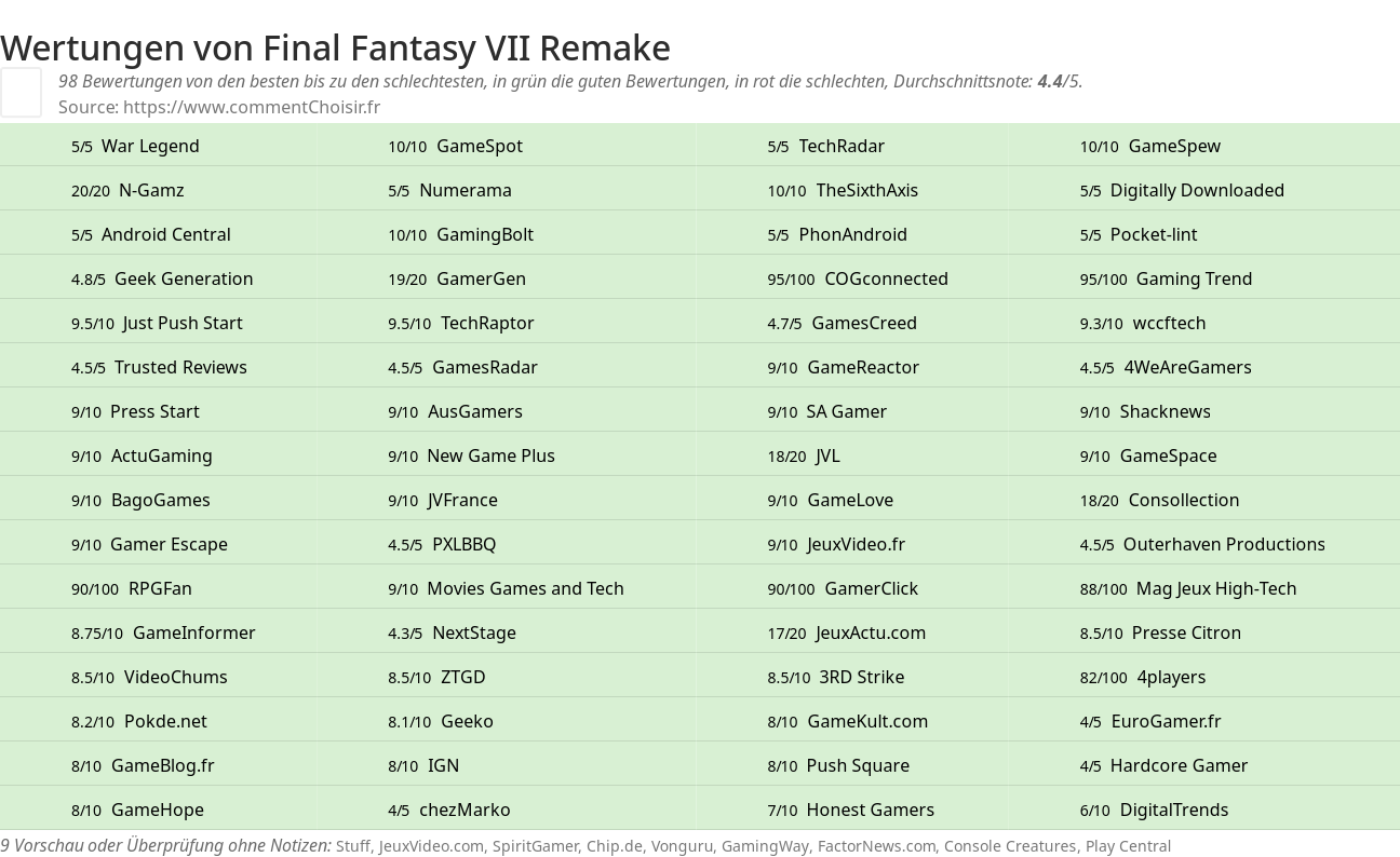 Ratings Final Fantasy VII Remake