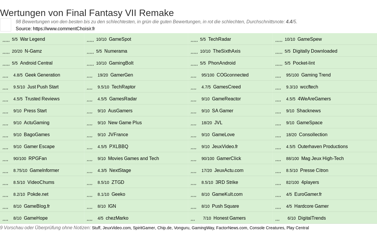 Ratings Final Fantasy VII Remake